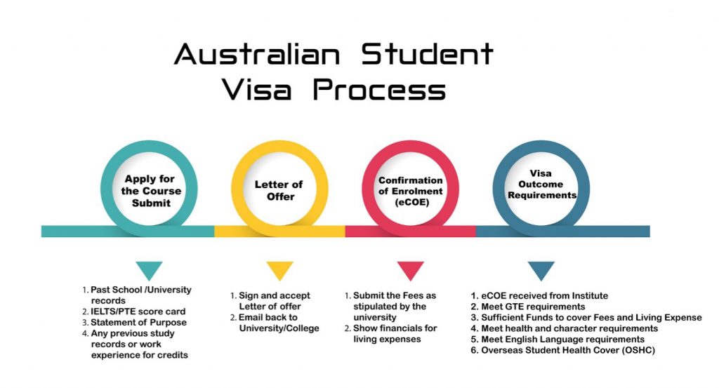 روند قانونی برای تحصیل در استرالیا